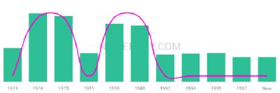 The popularity and usage trend of the name Surinder Over Time