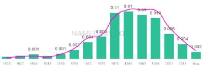The popularity and usage trend of the name Susana Over Time