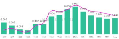 The popularity and usage trend of the name Susanna Over Time
