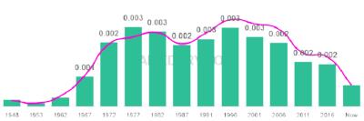 The popularity and usage trend of the name Susannah Over Time