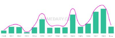 The popularity and usage trend of the name Susette Over Time