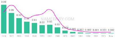 The popularity and usage trend of the name Susie Over Time