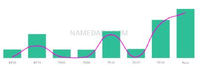 The popularity and usage trend of the name Suyen Over Time