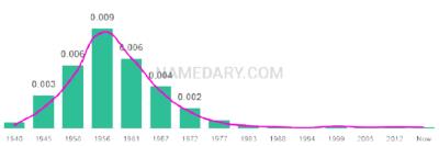 The popularity and usage trend of the name Suzan Over Time