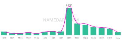 The popularity and usage trend of the name Suzannah Over Time