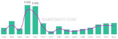 The popularity and usage trend of the name Suzie Over Time