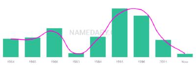The popularity and usage trend of the name Suzzette Over Time