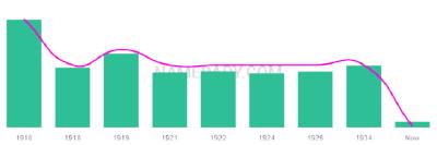 The popularity and usage trend of the name Sweetie Over Time