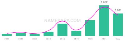The popularity and usage trend of the name Syaire Over Time