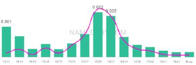 The popularity and usage trend of the name Sydell Over Time