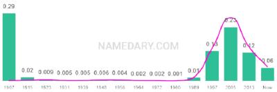 The popularity and usage trend of the name Sydney Over Time