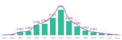The popularity and usage trend of the name Sydni Over Time
