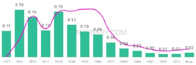 The popularity and usage trend of the name Sylvia Over Time