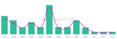 The popularity and usage trend of the name Taariq Over Time