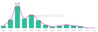 The popularity and usage trend of the name Tab Over Time