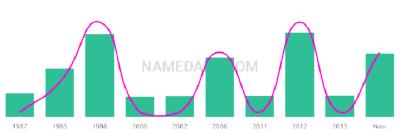 The popularity and usage trend of the name Tabish Over Time