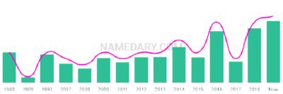 The popularity and usage trend of the name Tabita Over Time