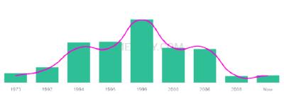 The popularity and usage trend of the name Tabytha Over Time