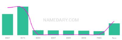 The popularity and usage trend of the name Tacy Over Time