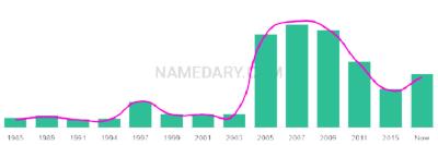 The popularity and usage trend of the name Taegan Over Time