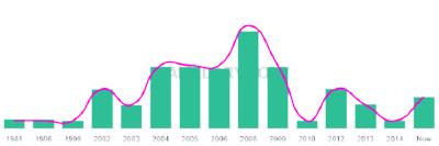 The popularity and usage trend of the name Tafadzwa Over Time