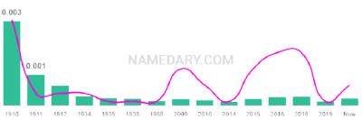 The popularity and usage trend of the name Taft Over Time