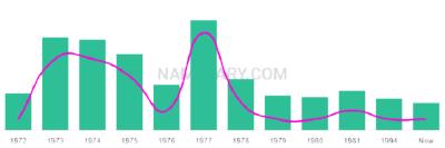 The popularity and usage trend of the name Tahisha Over Time