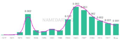 The popularity and usage trend of the name Tai Over Time
