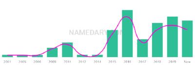 The popularity and usage trend of the name Taiden Over Time
