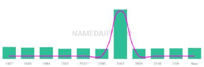 The popularity and usage trend of the name Taige Over Time