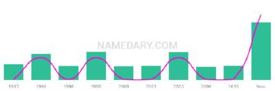 The popularity and usage trend of the name Tailah Over Time