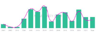 The popularity and usage trend of the name Tailynn Over Time