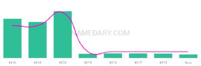 The popularity and usage trend of the name Taimi Over Time