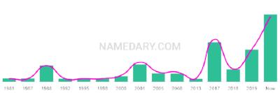 The popularity and usage trend of the name Taimur Over Time