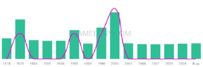 The popularity and usage trend of the name Tain Over Time