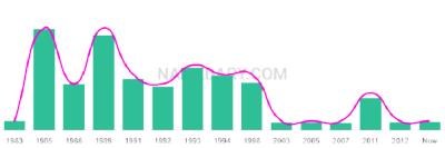The popularity and usage trend of the name Taira Over Time
