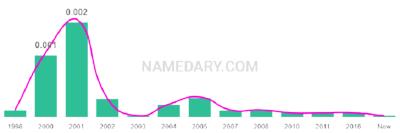 The popularity and usage trend of the name Tais Over Time