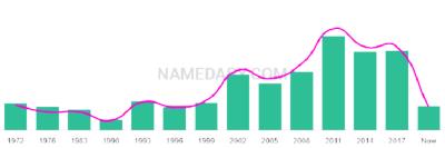 The popularity and usage trend of the name Tait Over Time