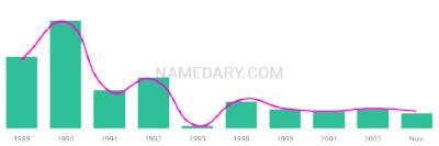 The popularity and usage trend of the name Tajh Over Time