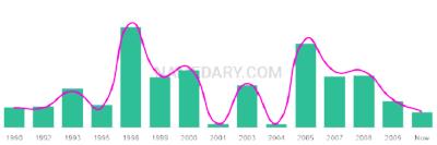 The popularity and usage trend of the name Takira Over Time