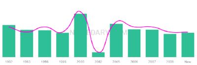 The popularity and usage trend of the name Takyra Over Time