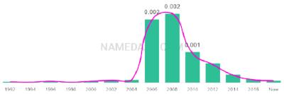 The popularity and usage trend of the name Talen Over Time