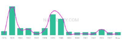 The popularity and usage trend of the name Talena Over Time