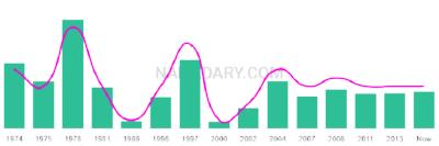 The popularity and usage trend of the name Talib Over Time