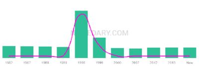 The popularity and usage trend of the name Talicia Over Time