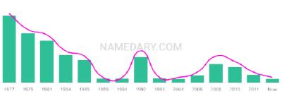 The popularity and usage trend of the name Talina Over Time