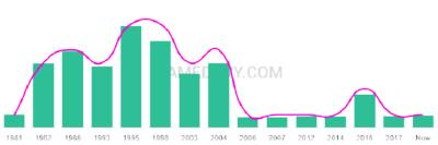 The popularity and usage trend of the name Taline Over Time