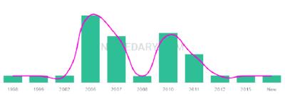The popularity and usage trend of the name Talise Over Time