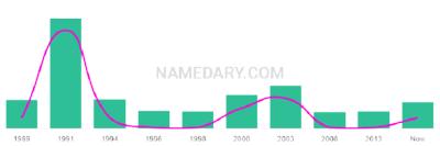 The popularity and usage trend of the name Talissa Over Time