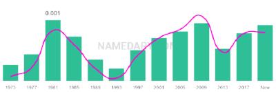 The popularity and usage trend of the name Talitha Over Time